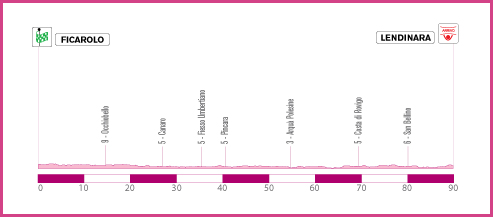 Hhenprofil Giro d`Italia Internazionale Femminile 2010 - Etappe 4